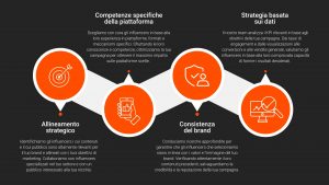 Influencer marketing process